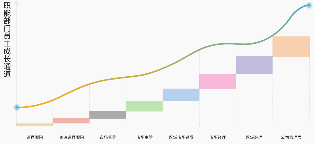 職能部門員工成長通道